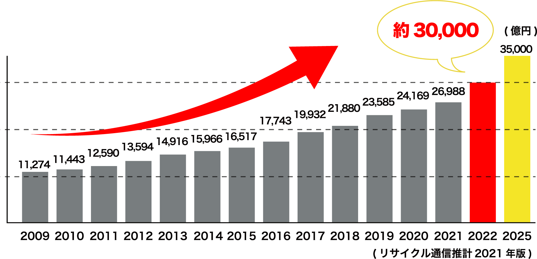 リユース市場の推移(2021年版)